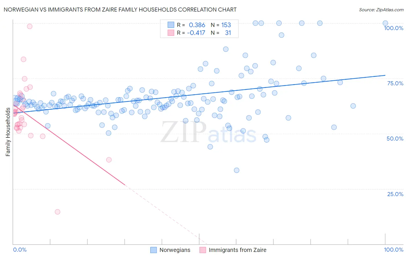 Norwegian vs Immigrants from Zaire Family Households