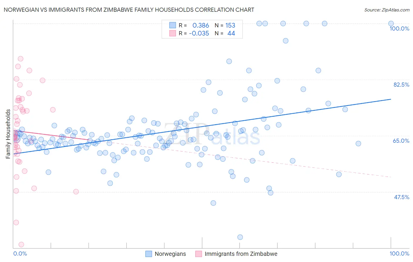 Norwegian vs Immigrants from Zimbabwe Family Households