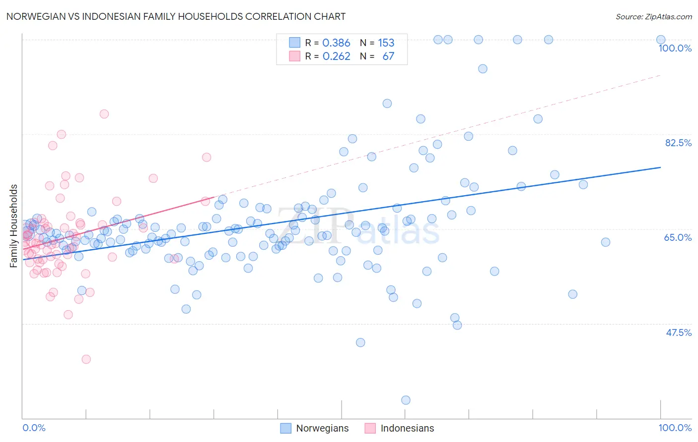 Norwegian vs Indonesian Family Households