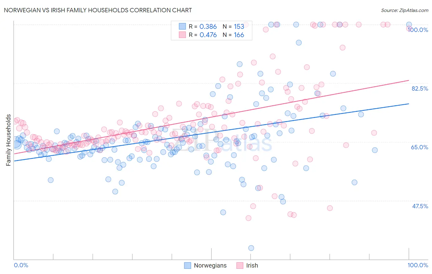 Norwegian vs Irish Family Households