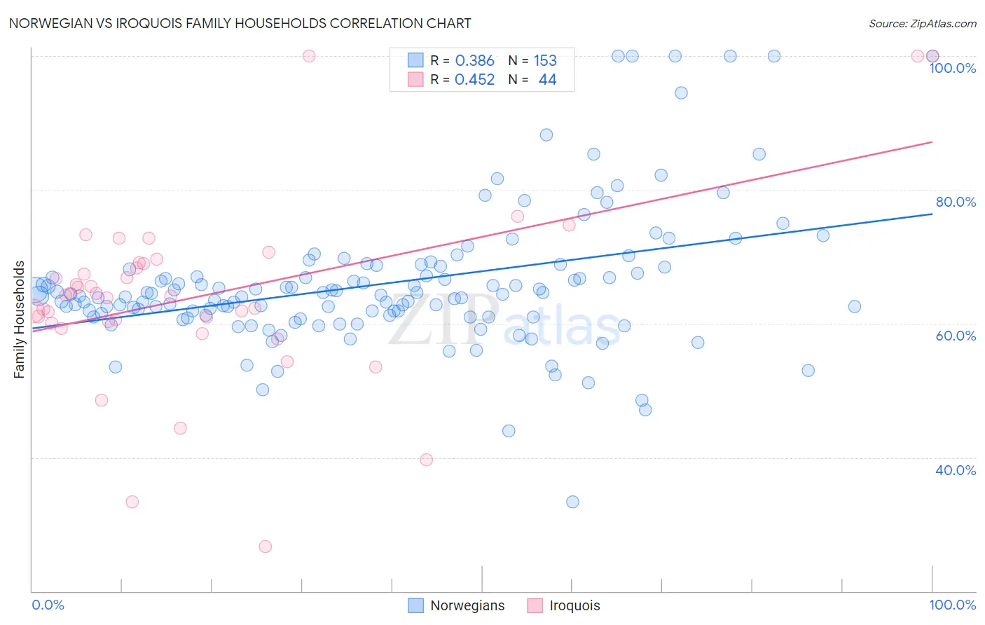 Norwegian vs Iroquois Family Households