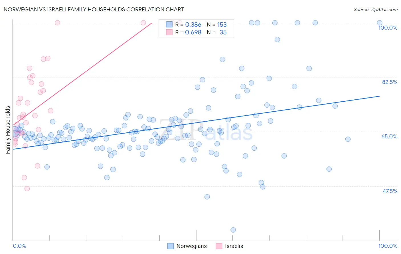 Norwegian vs Israeli Family Households