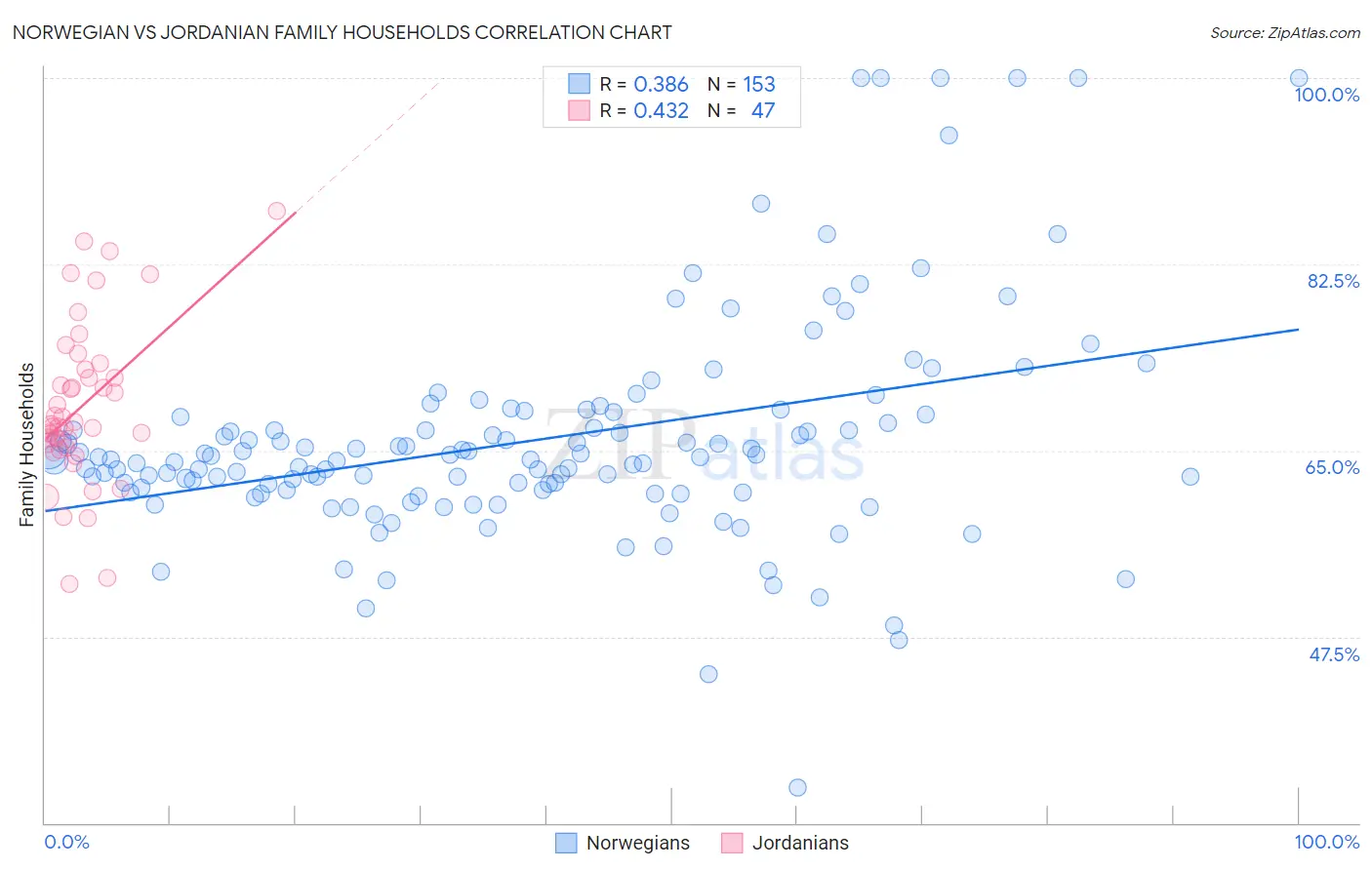 Norwegian vs Jordanian Family Households