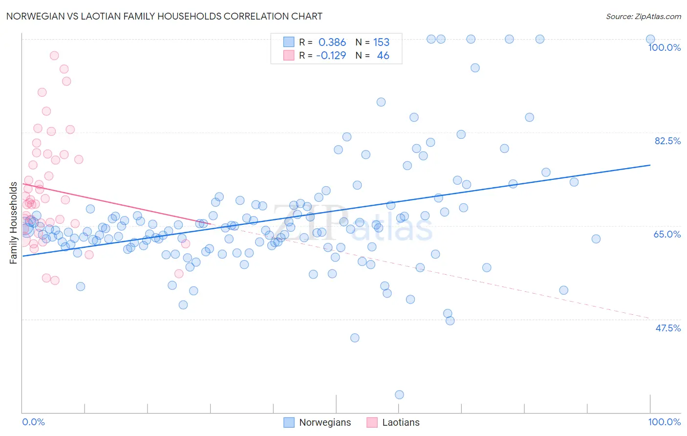 Norwegian vs Laotian Family Households