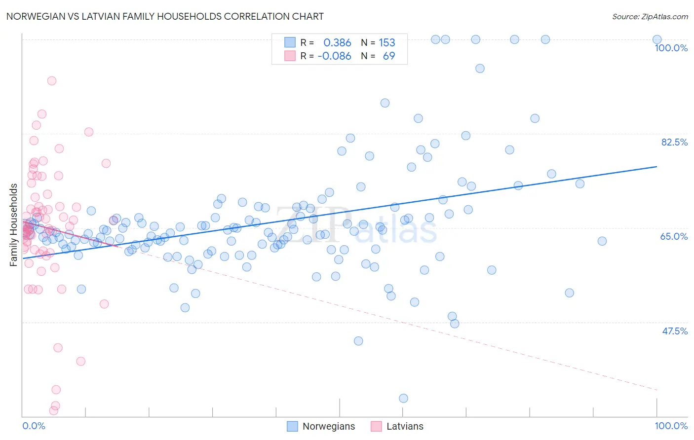 Norwegian vs Latvian Family Households
