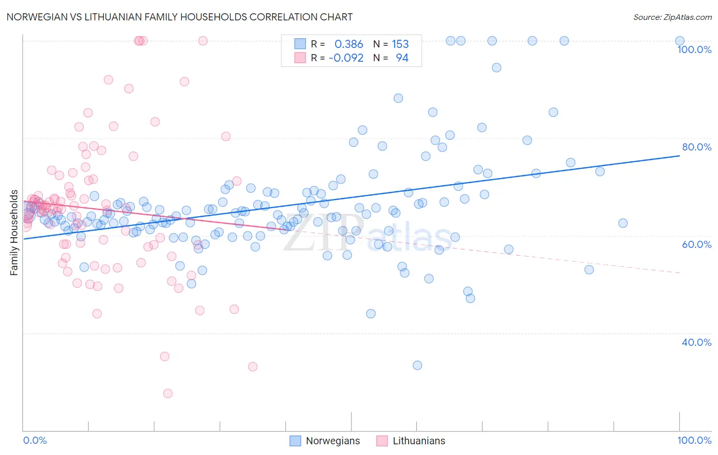 Norwegian vs Lithuanian Family Households