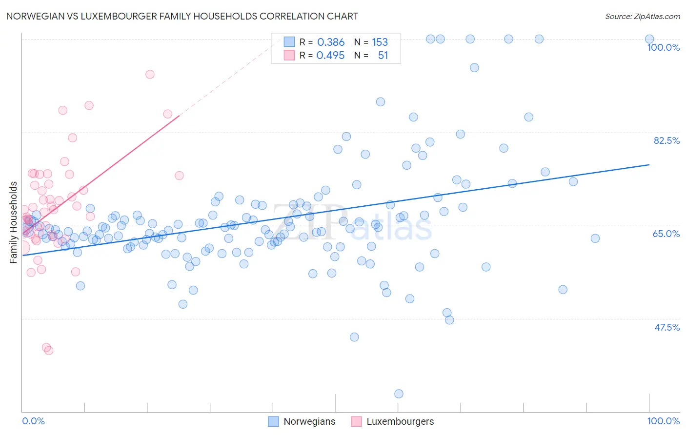 Norwegian vs Luxembourger Family Households
