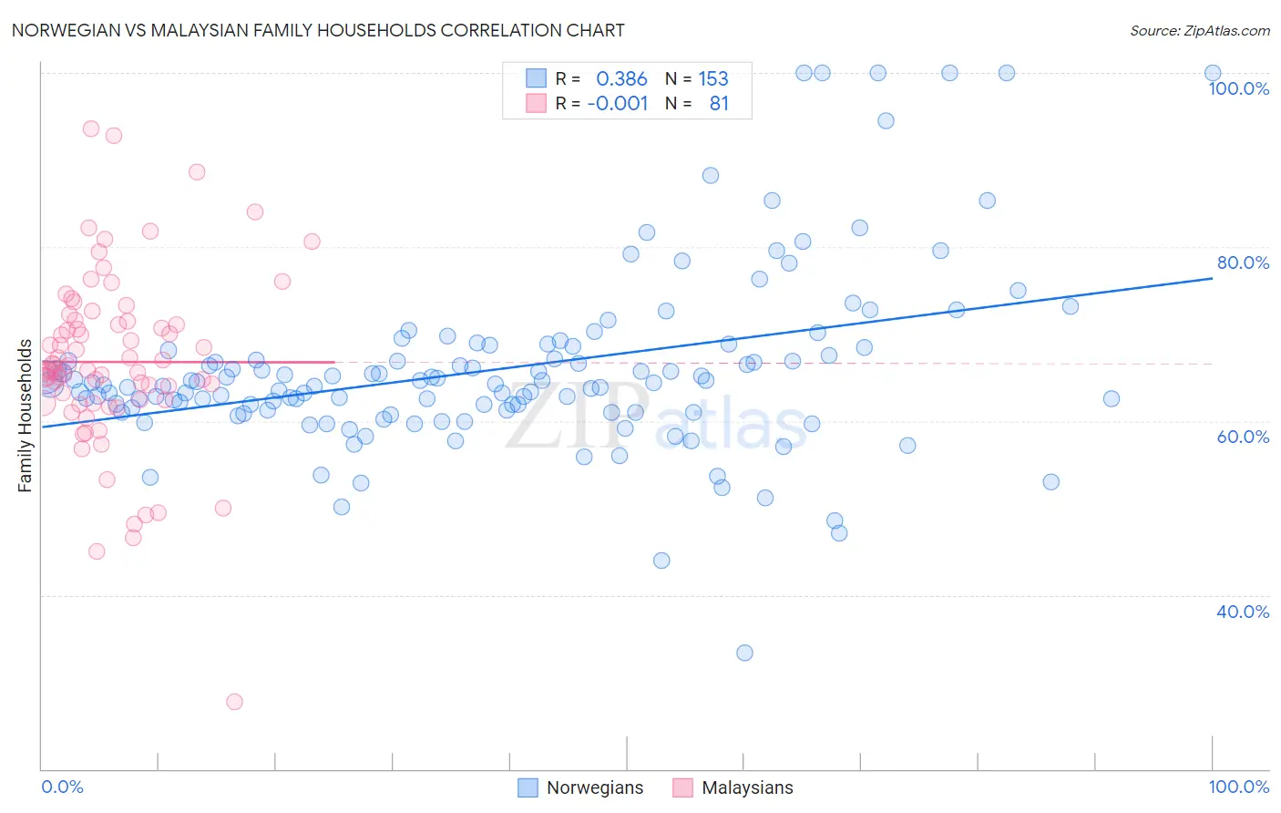 Norwegian vs Malaysian Family Households