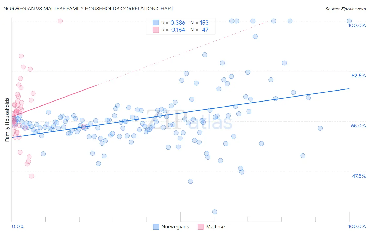 Norwegian vs Maltese Family Households