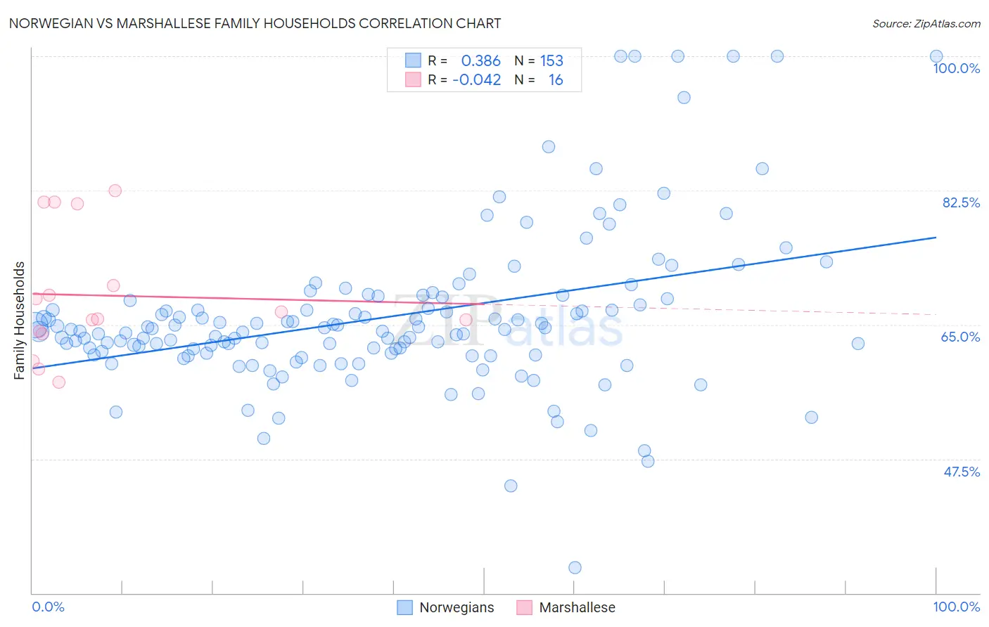 Norwegian vs Marshallese Family Households