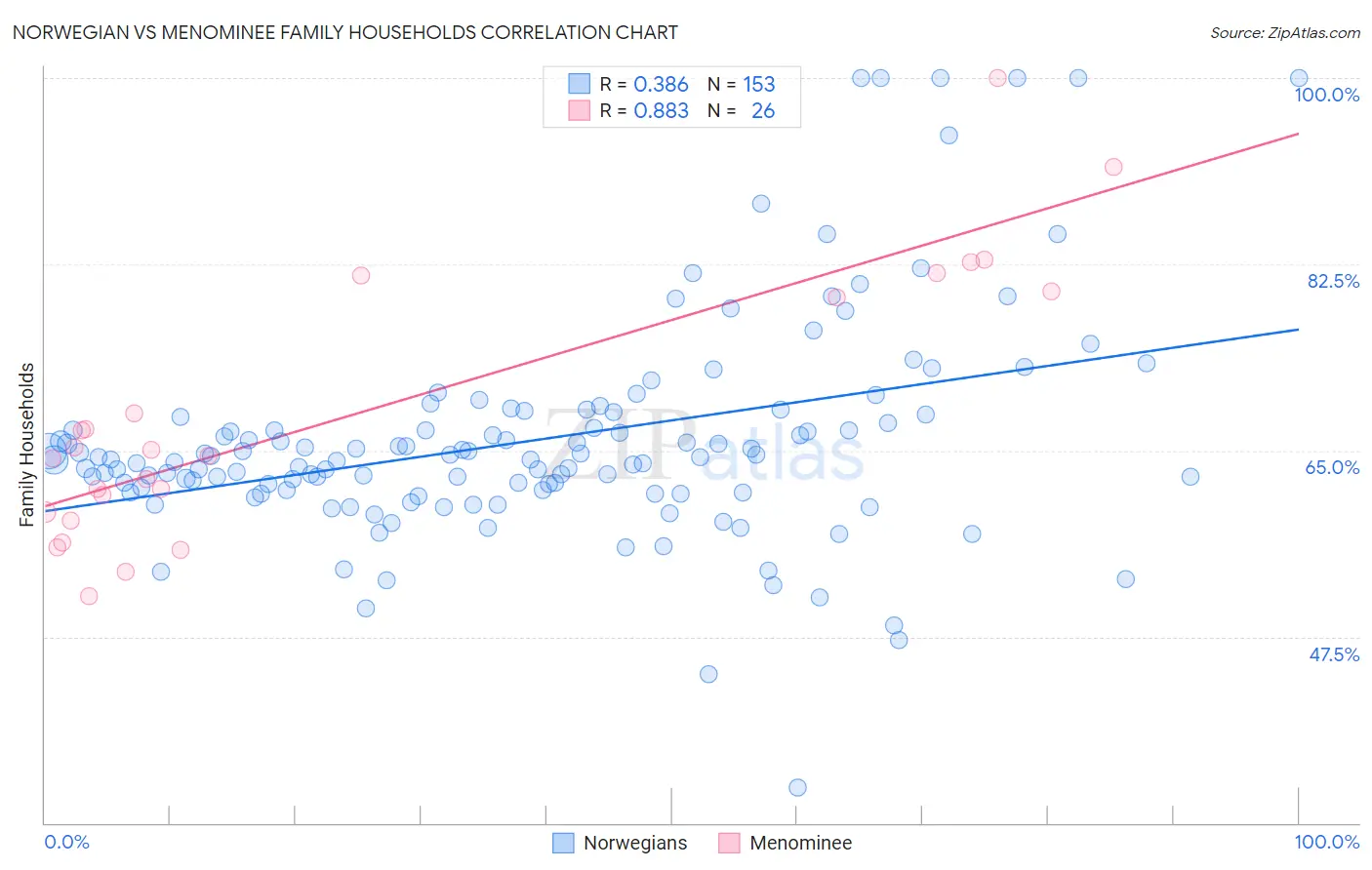 Norwegian vs Menominee Family Households