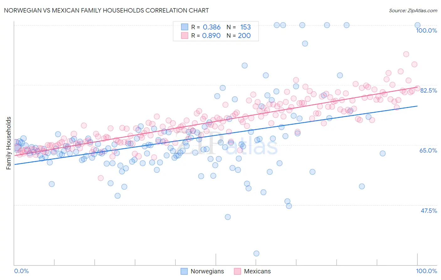 Norwegian vs Mexican Family Households