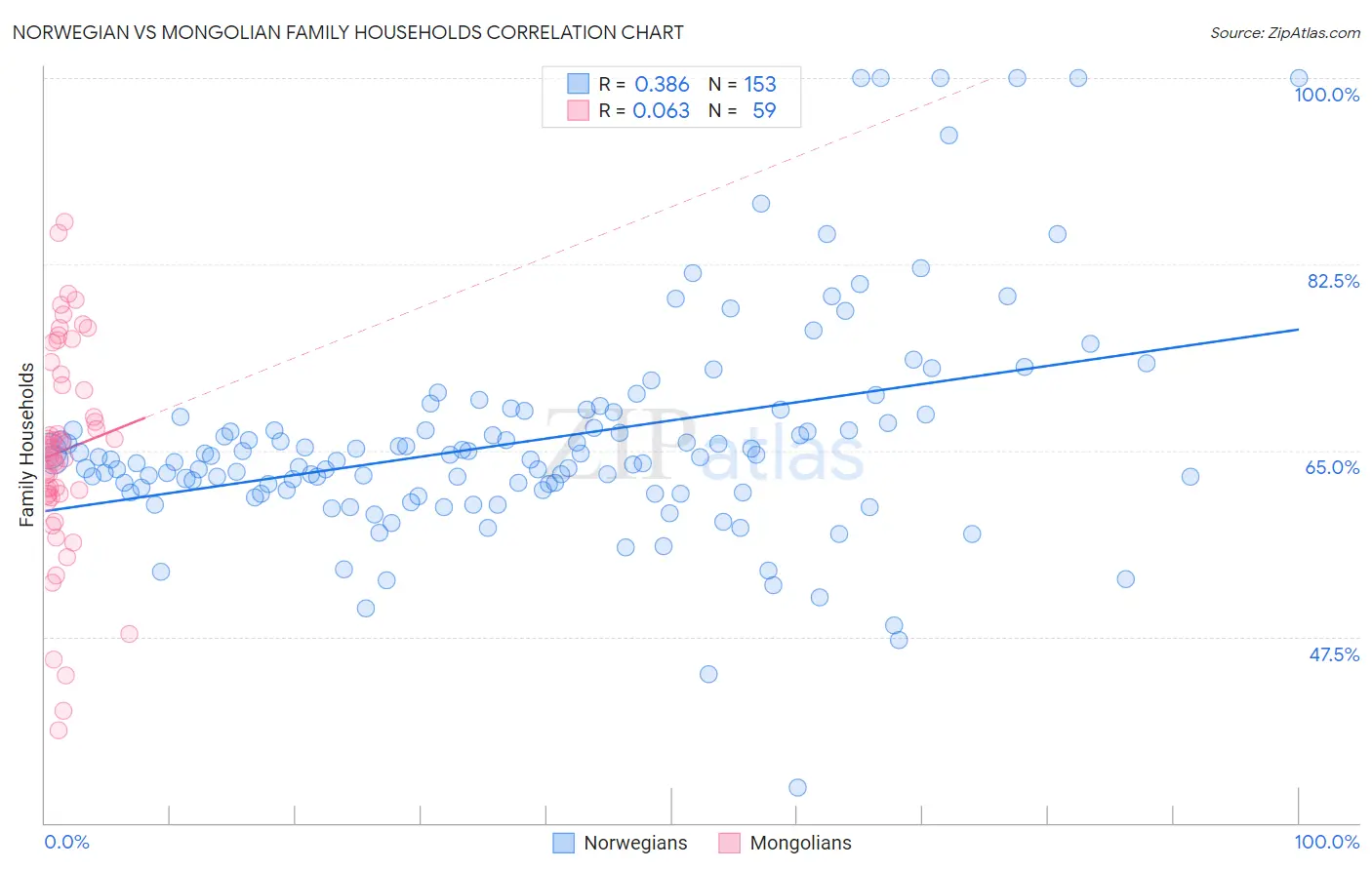 Norwegian vs Mongolian Family Households