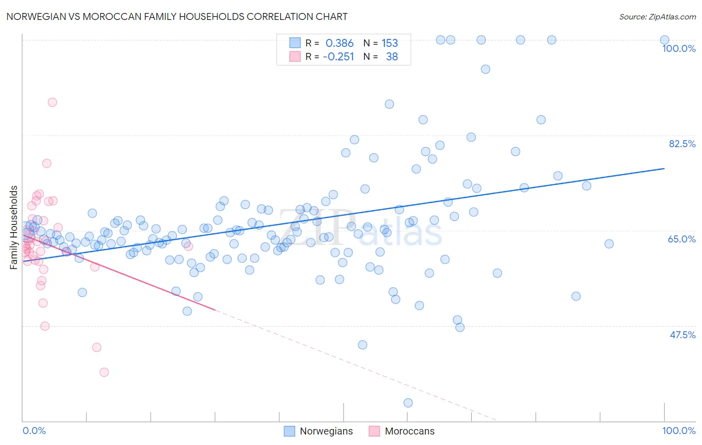 Norwegian vs Moroccan Family Households