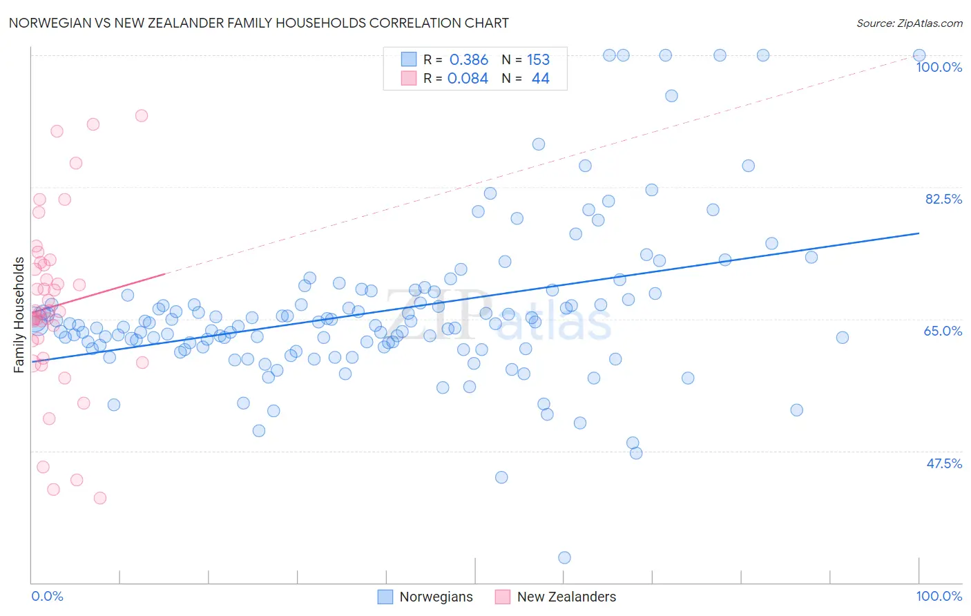 Norwegian vs New Zealander Family Households