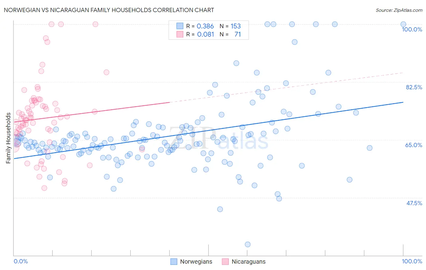 Norwegian vs Nicaraguan Family Households