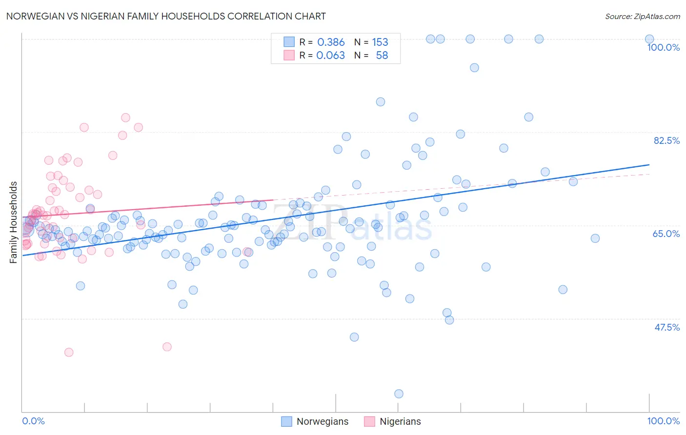 Norwegian vs Nigerian Family Households