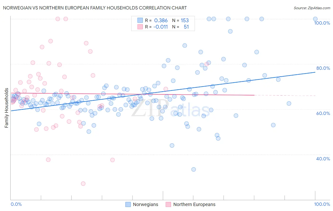 Norwegian vs Northern European Family Households