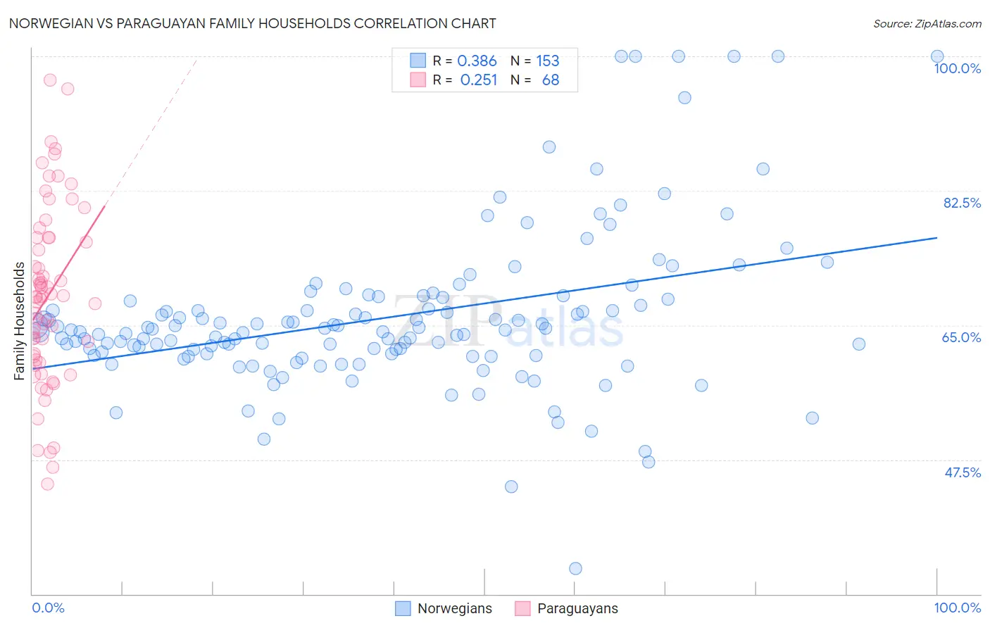 Norwegian vs Paraguayan Family Households