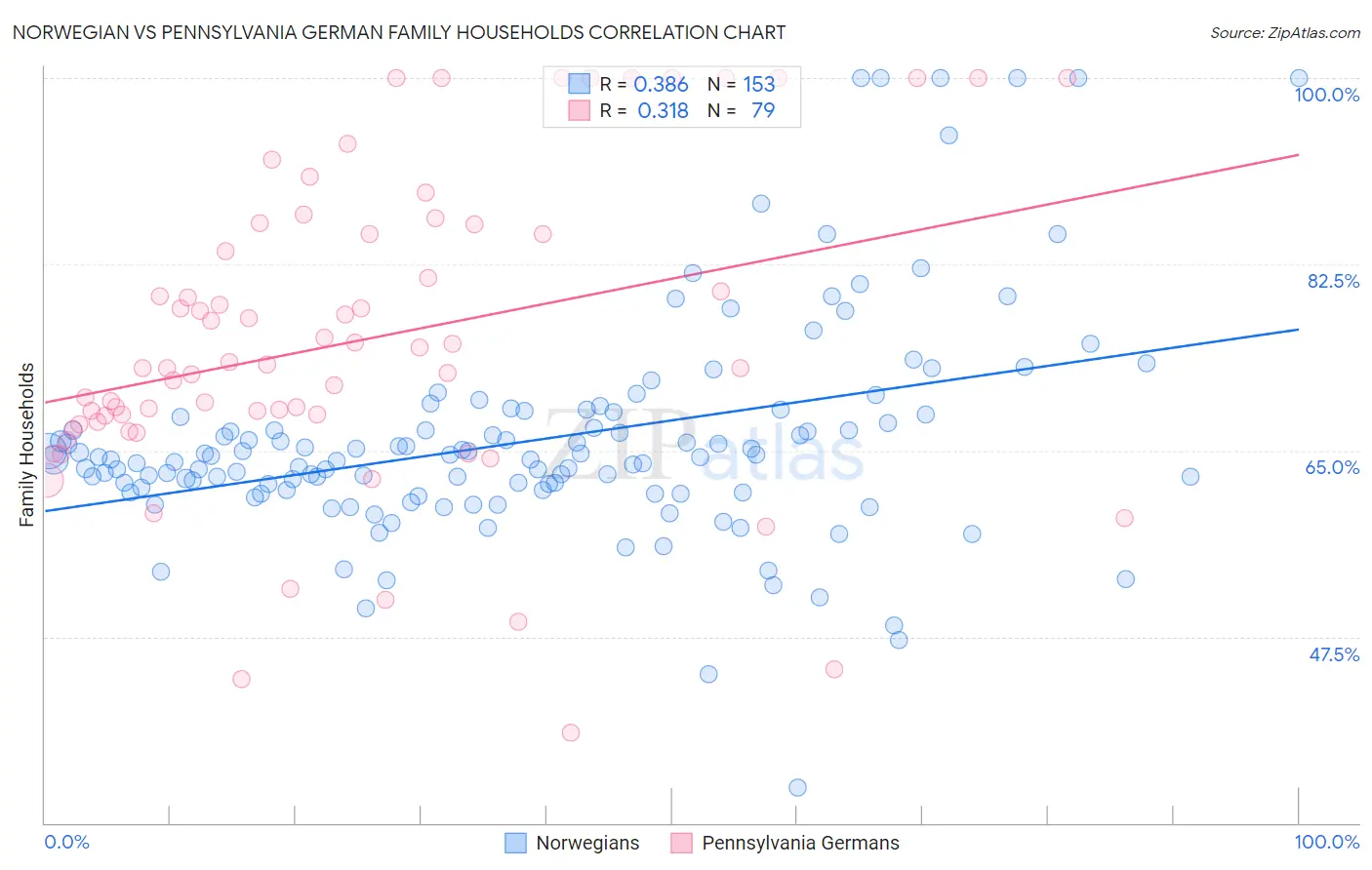 Norwegian vs Pennsylvania German Family Households