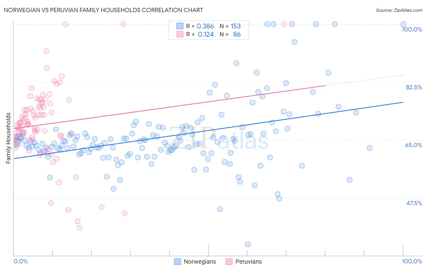 Norwegian vs Peruvian Family Households