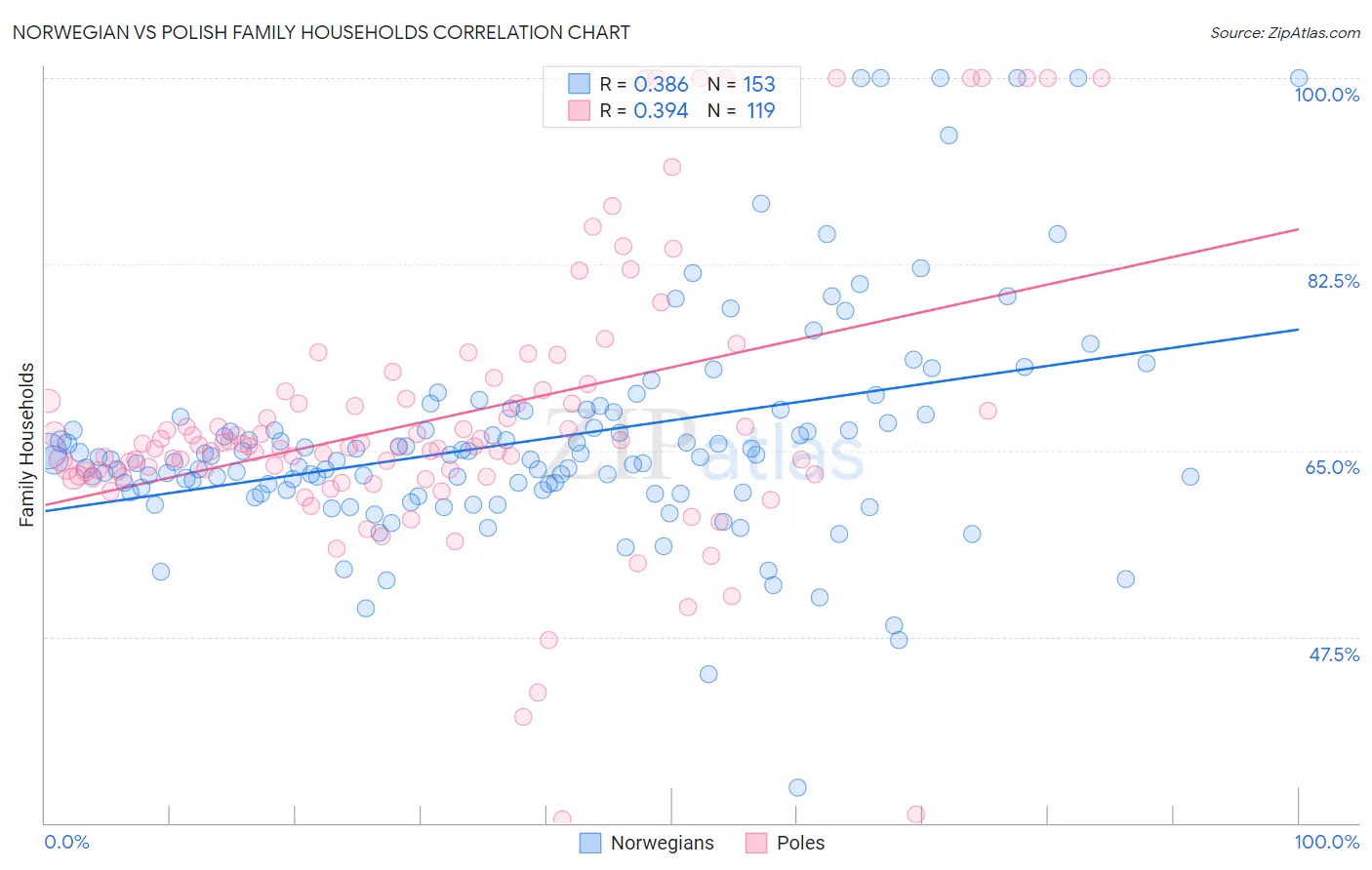 Norwegian vs Polish Family Households