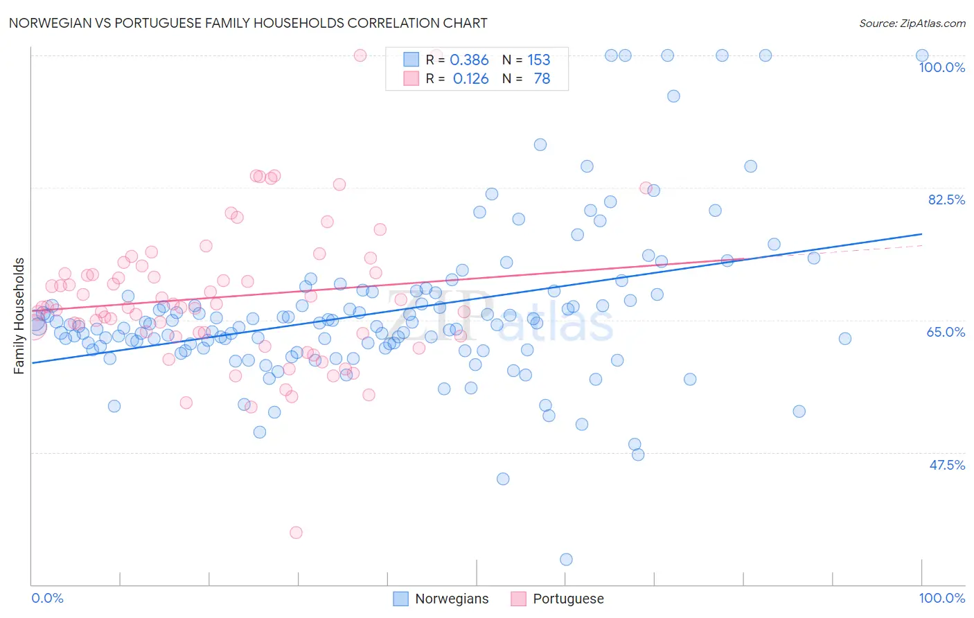 Norwegian vs Portuguese Family Households