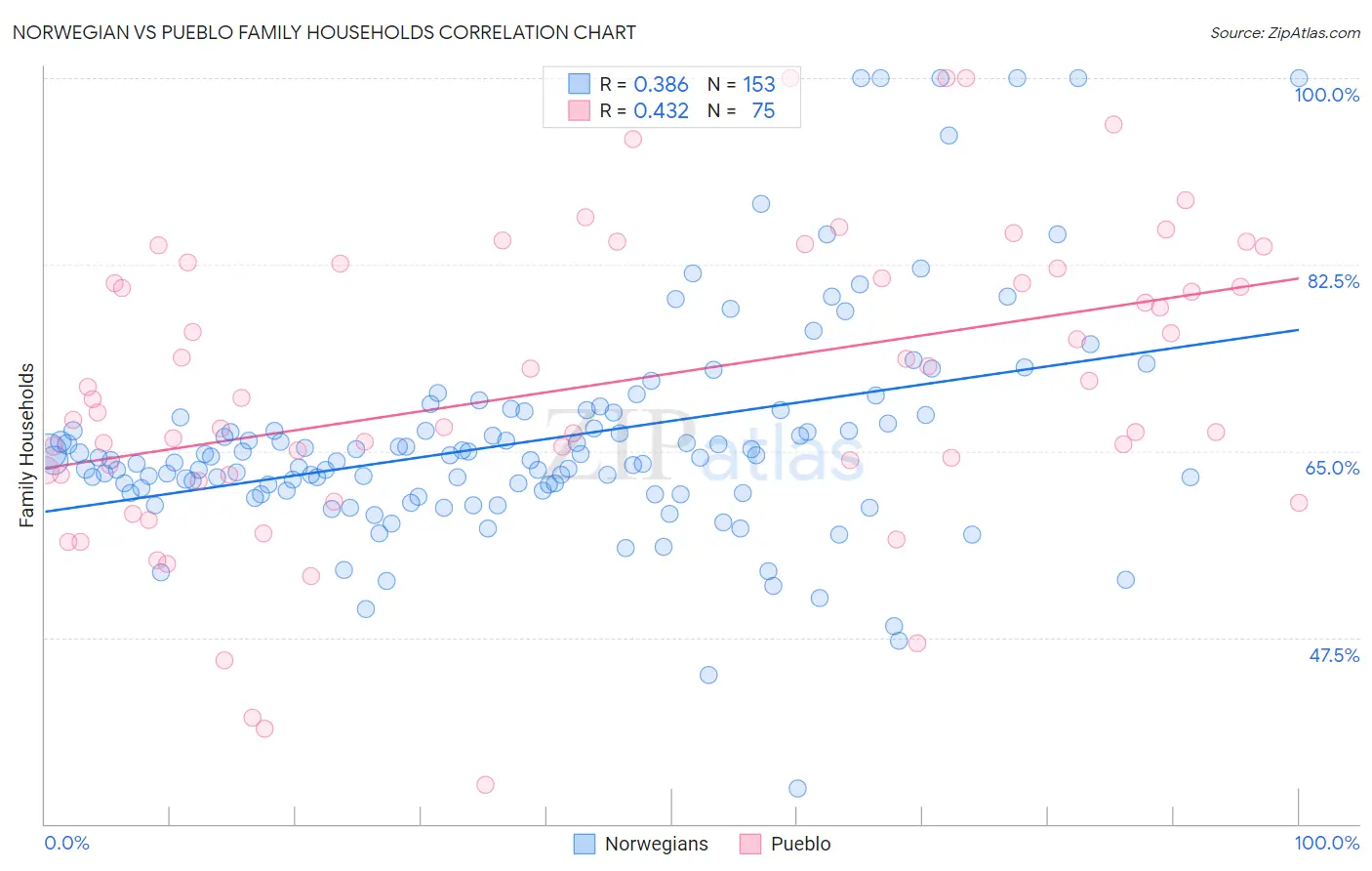 Norwegian vs Pueblo Family Households