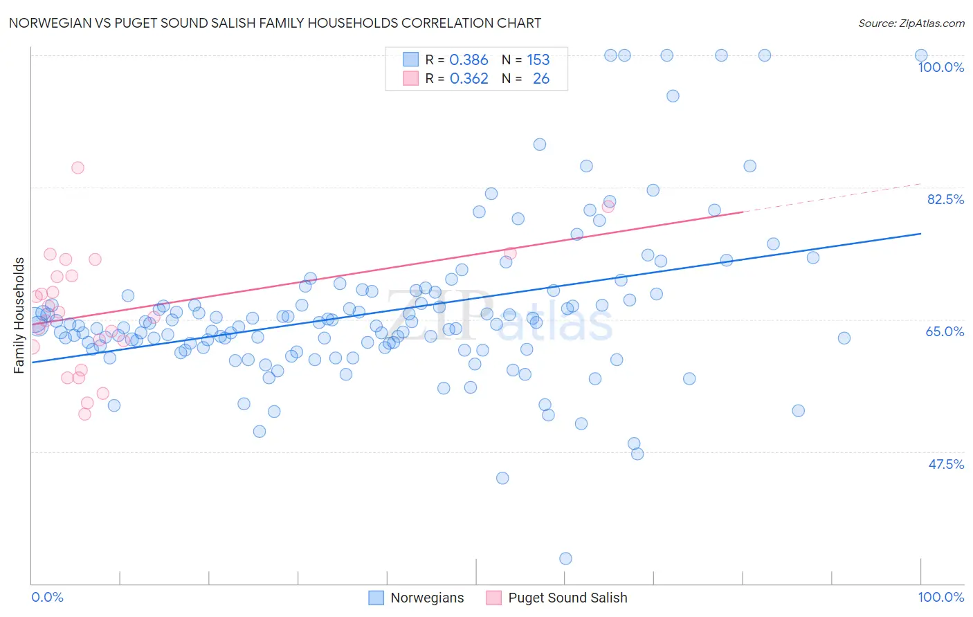 Norwegian vs Puget Sound Salish Family Households