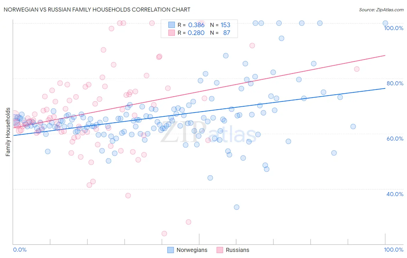 Norwegian vs Russian Family Households