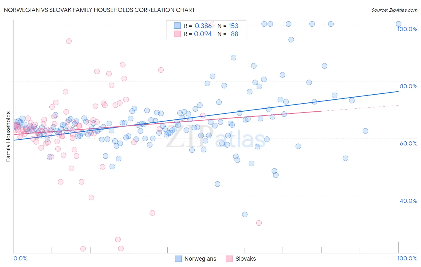 Norwegian vs Slovak Family Households