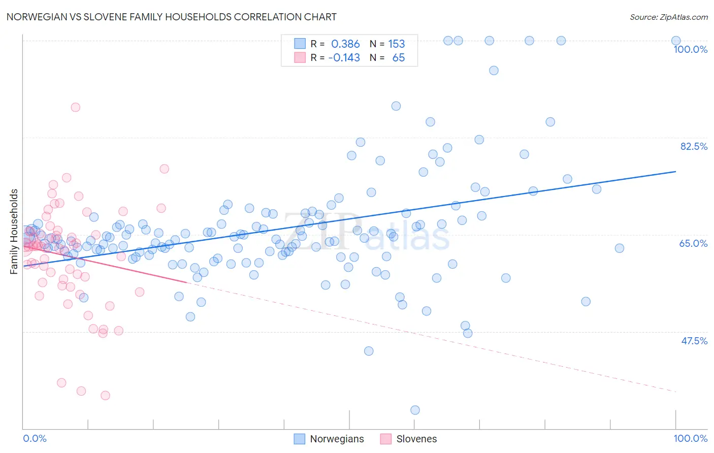 Norwegian vs Slovene Family Households