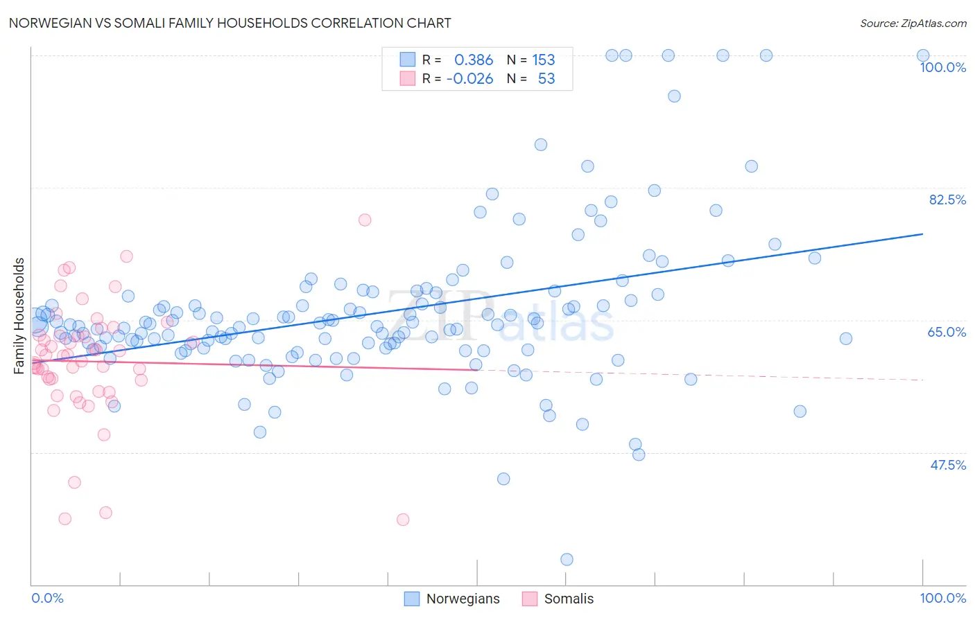 Norwegian vs Somali Family Households