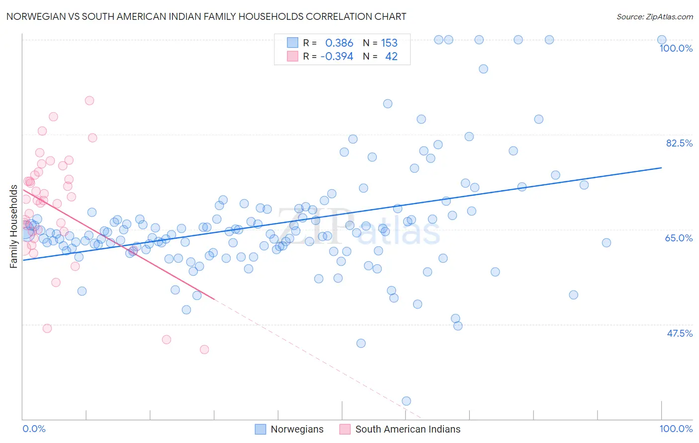 Norwegian vs South American Indian Family Households