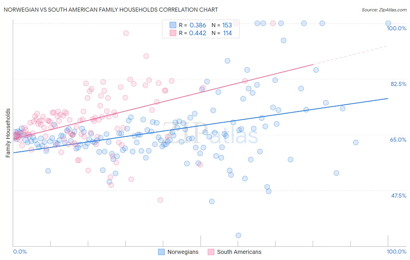 Norwegian vs South American Family Households