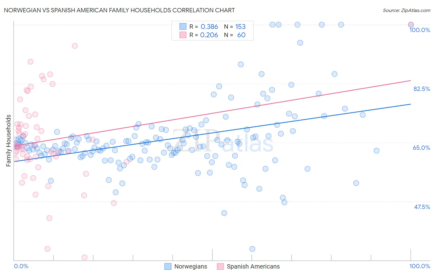 Norwegian vs Spanish American Family Households