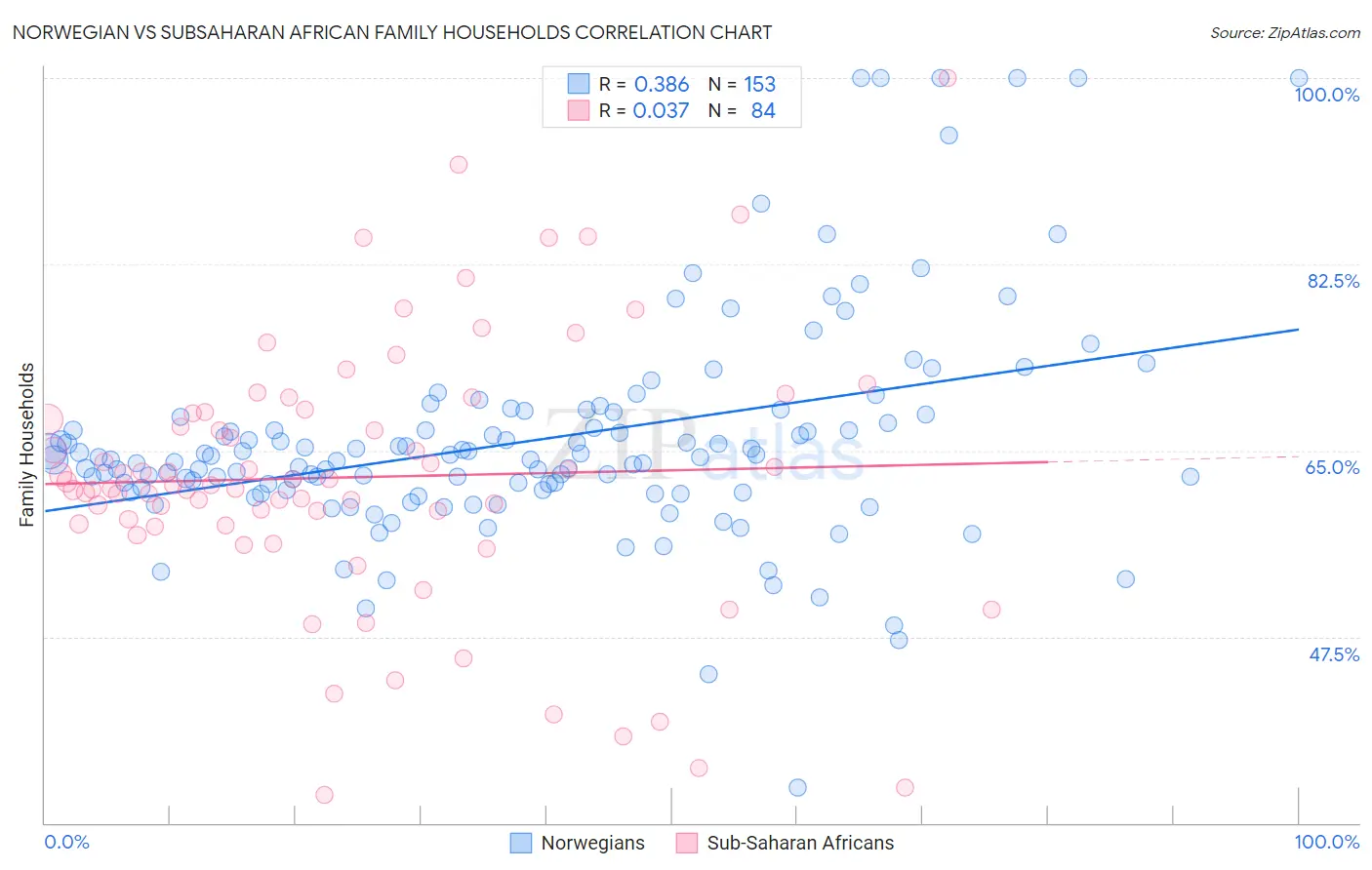 Norwegian vs Subsaharan African Family Households