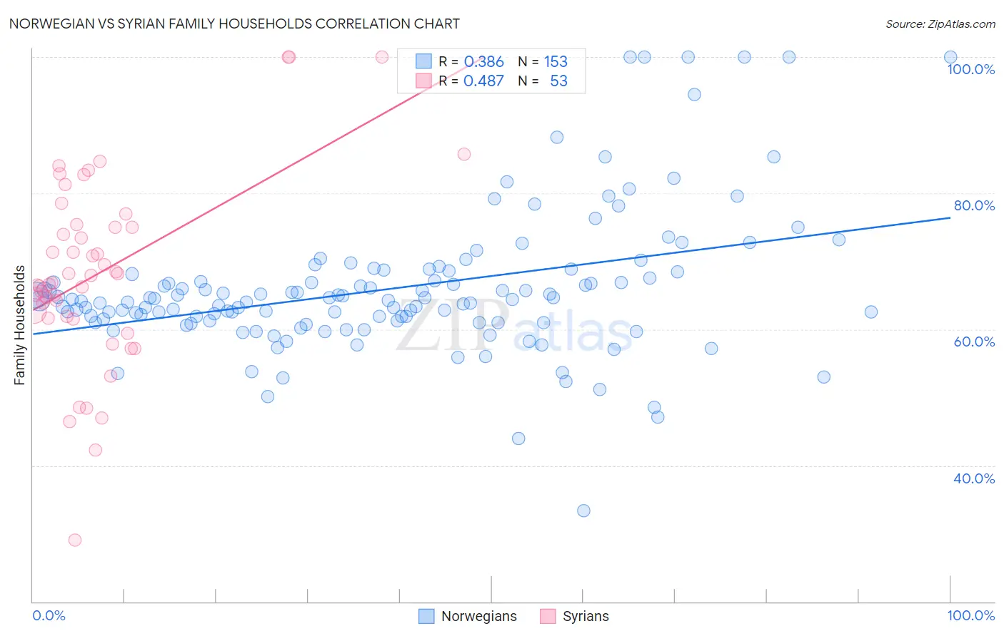 Norwegian vs Syrian Family Households