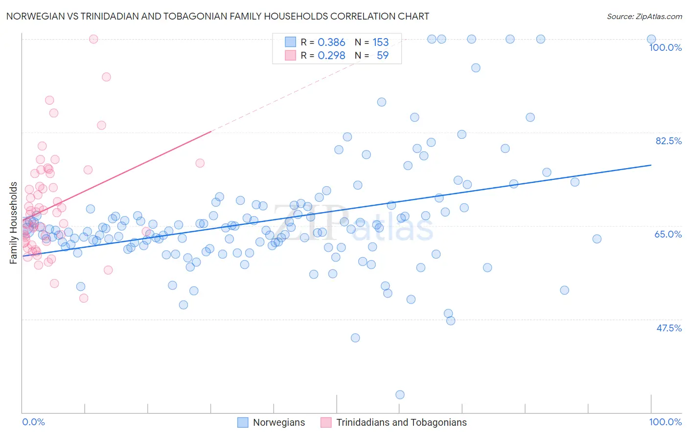 Norwegian vs Trinidadian and Tobagonian Family Households