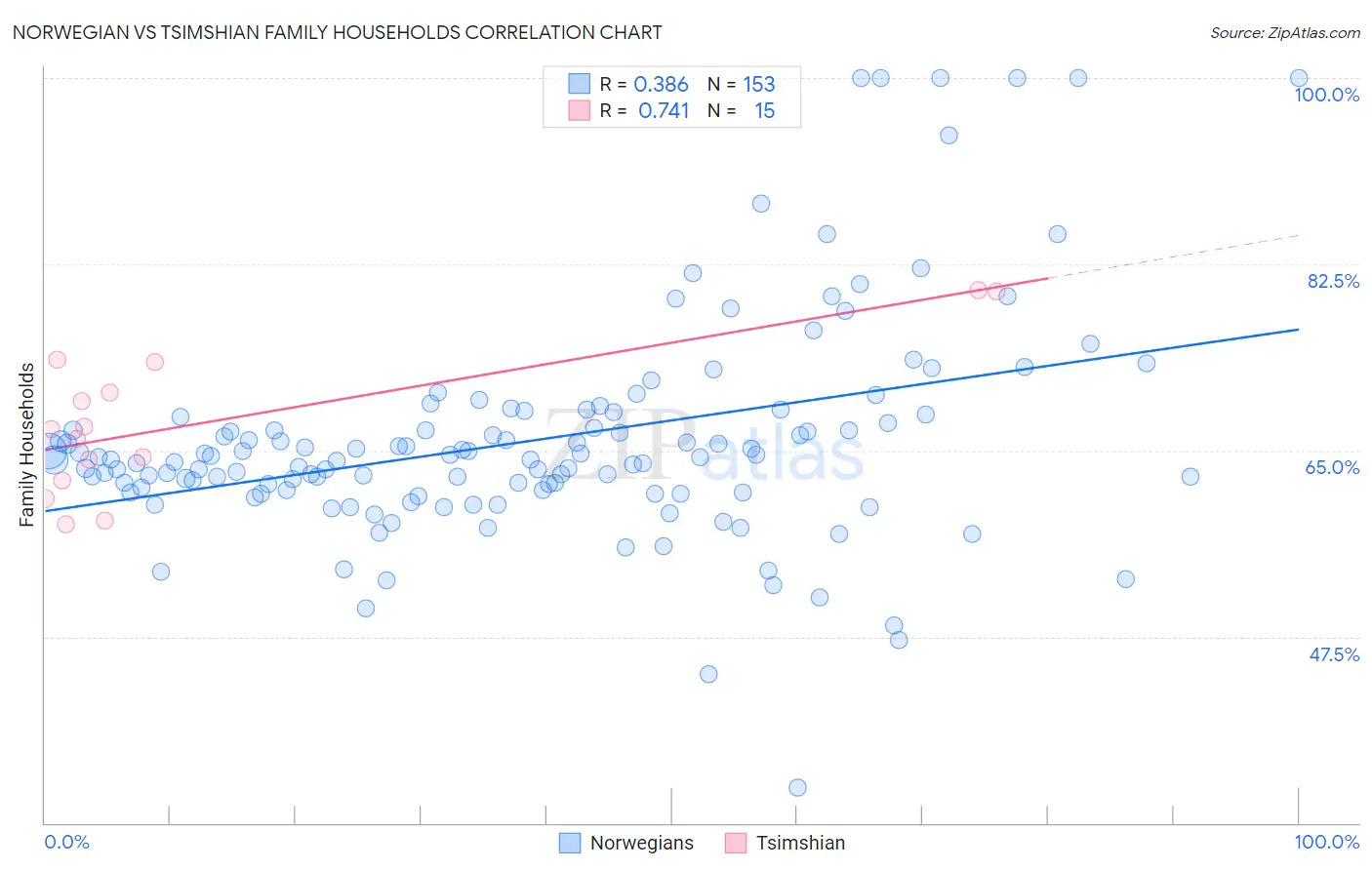 Norwegian vs Tsimshian Family Households