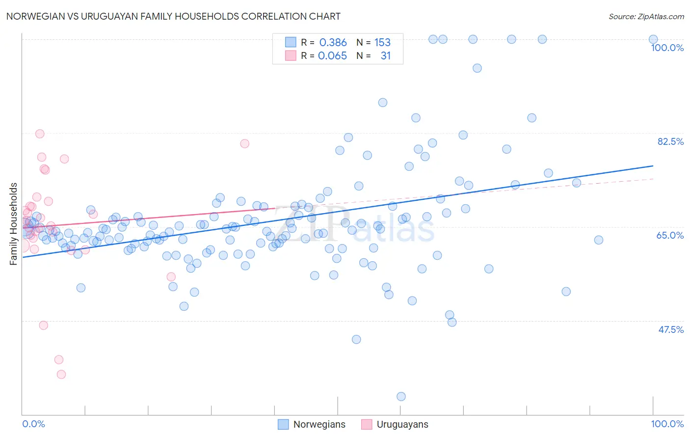 Norwegian vs Uruguayan Family Households