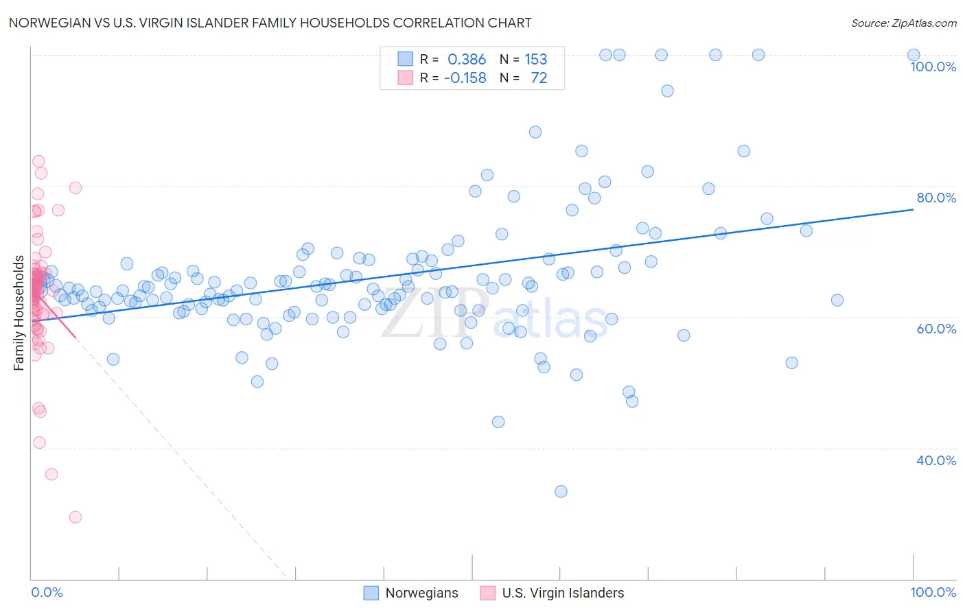 Norwegian vs U.S. Virgin Islander Family Households