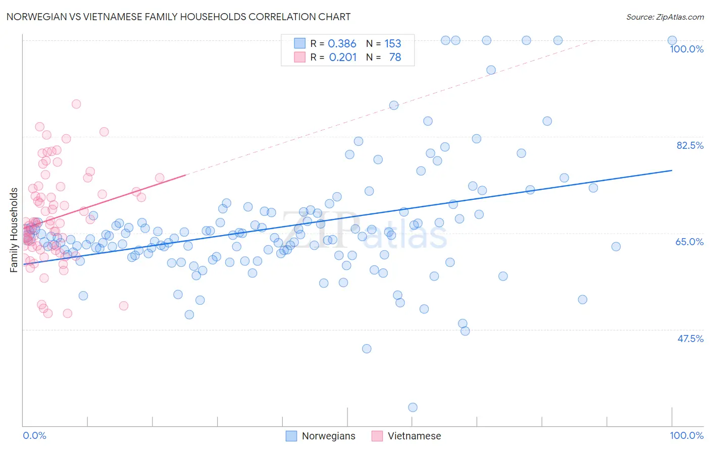 Norwegian vs Vietnamese Family Households