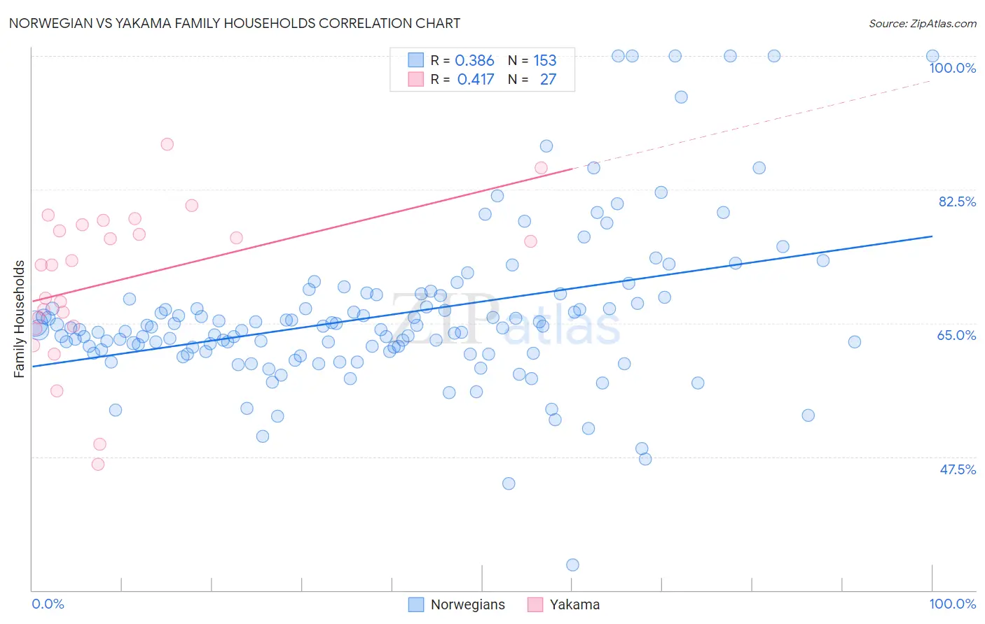 Norwegian vs Yakama Family Households