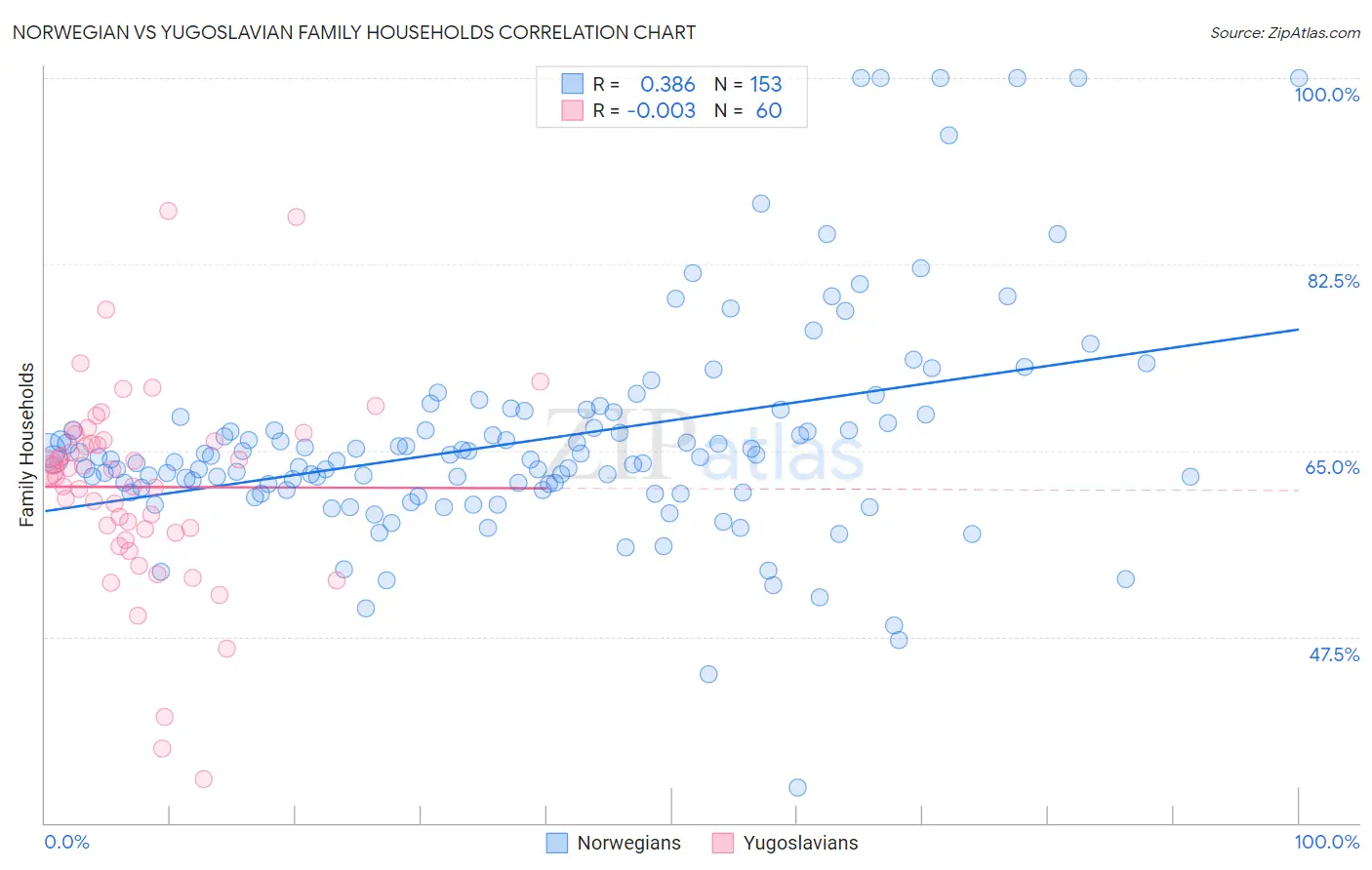 Norwegian vs Yugoslavian Family Households