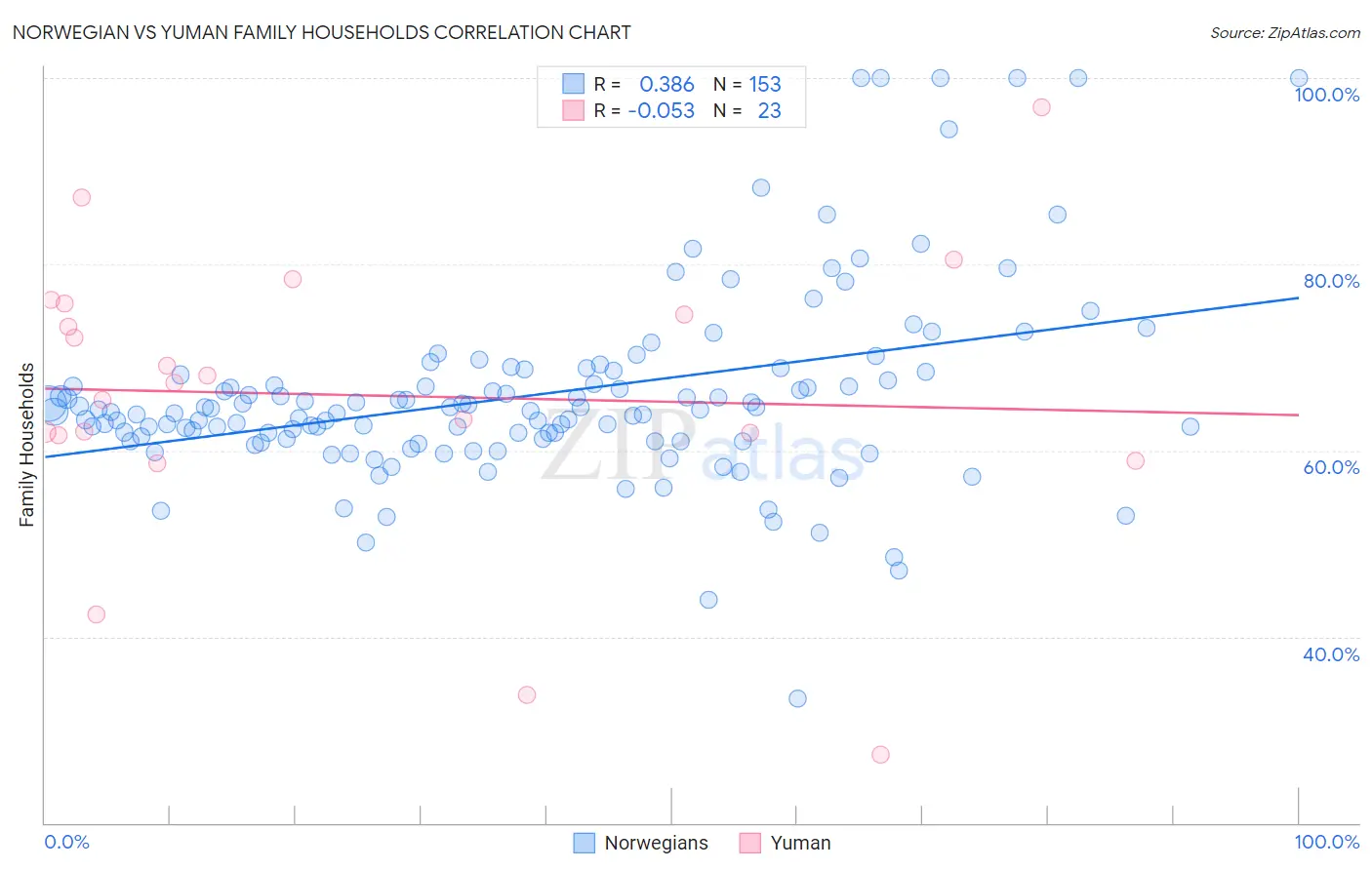 Norwegian vs Yuman Family Households