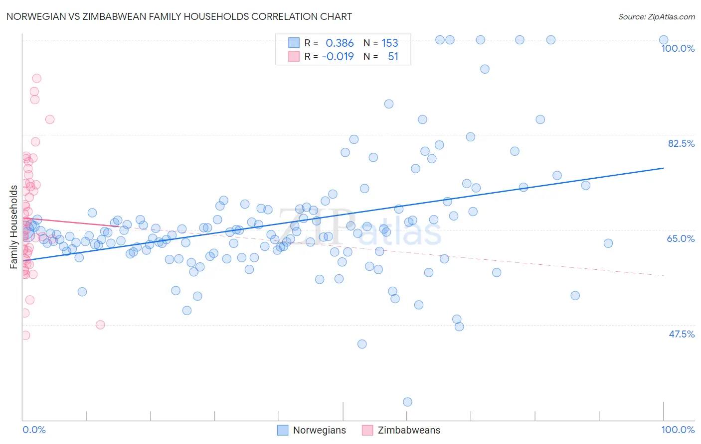 Norwegian vs Zimbabwean Family Households