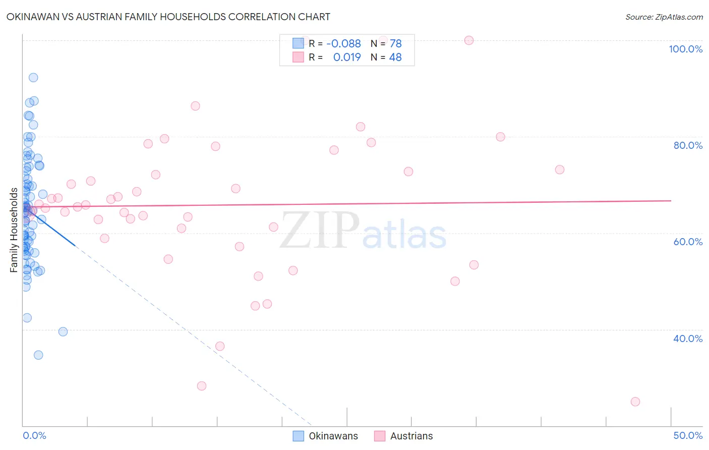 Okinawan vs Austrian Family Households