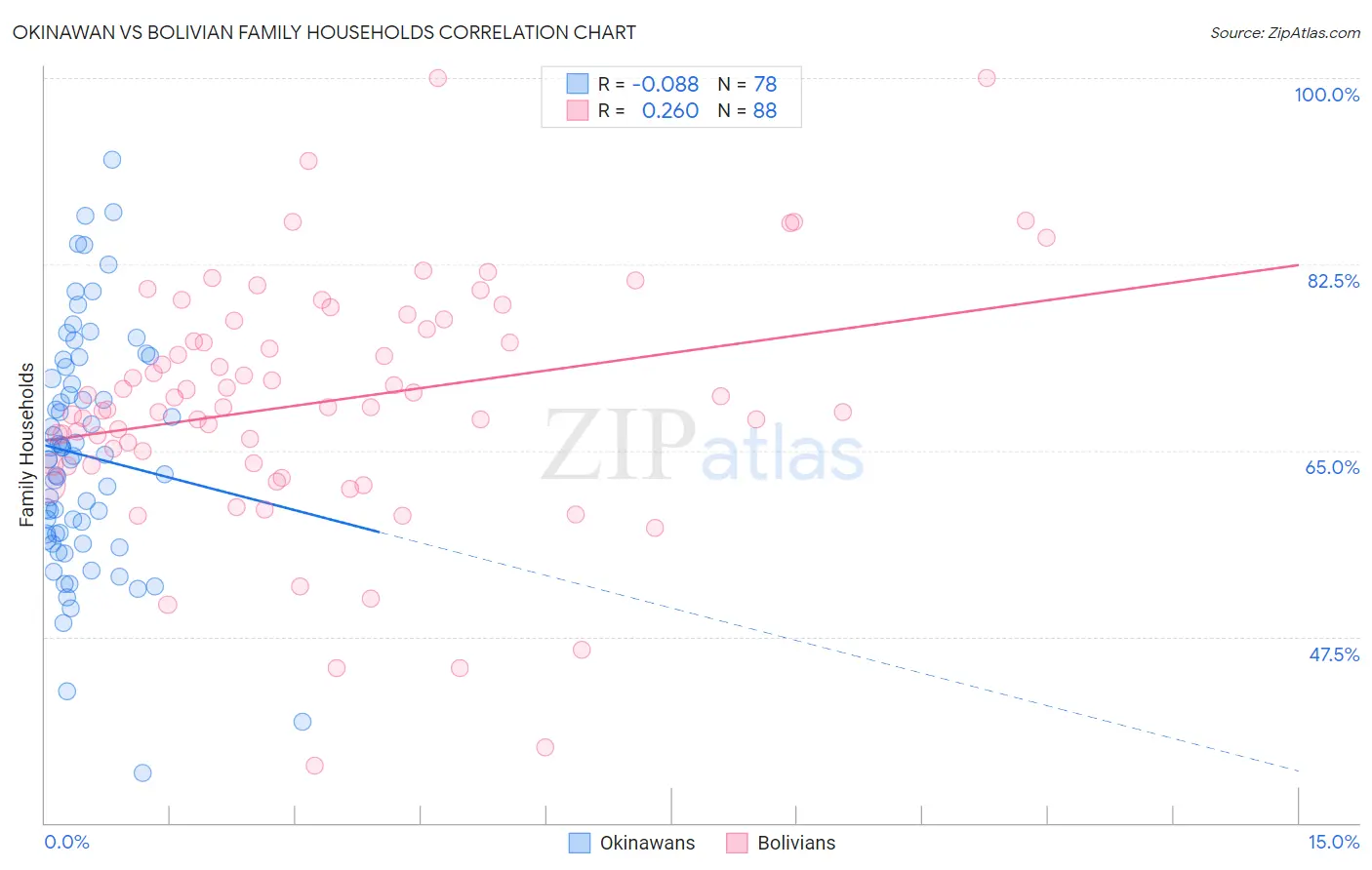 Okinawan vs Bolivian Family Households