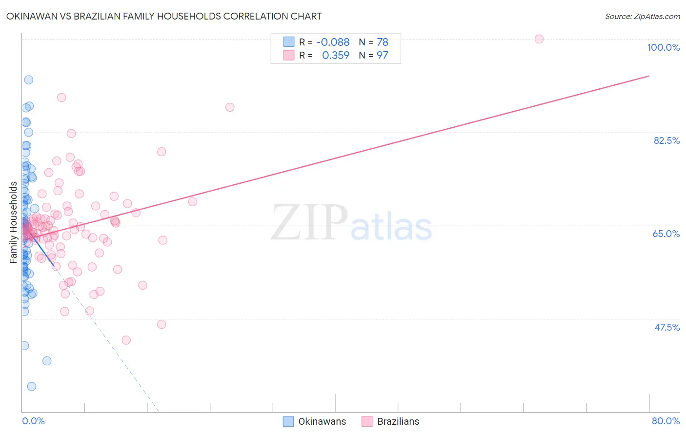Okinawan vs Brazilian Family Households
